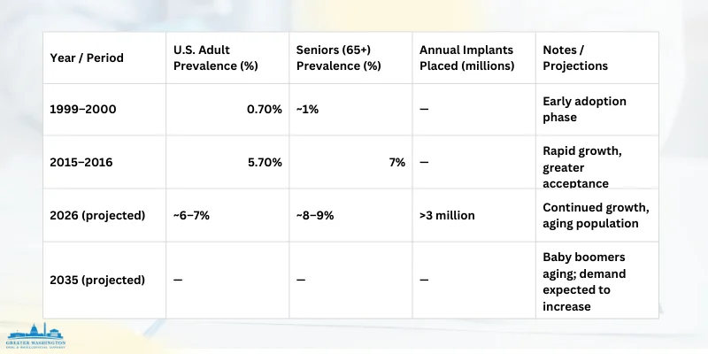 Prevalence And Trends Of Dental Implants (2015–2026)